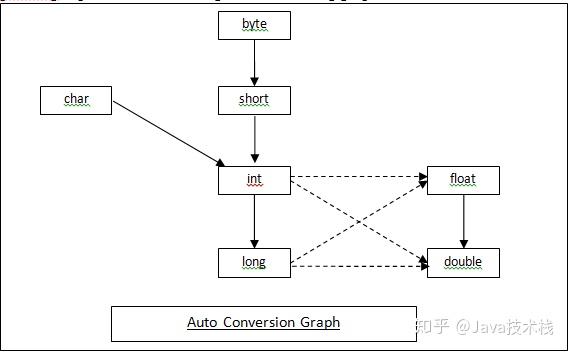 java int 类型转换成byte 区分无符号和有符号整型吗 java int转换成char_表示int数据类型的数据范围_02