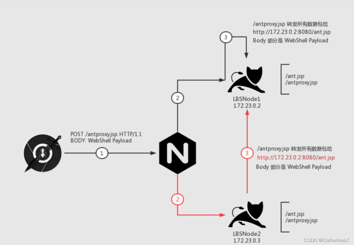 nginx 拦截转发后添加了上下文 nginx拦截请求参数_web安全_05