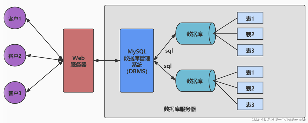 mysql记录修改表过程 mysql数据库修改记录_学习