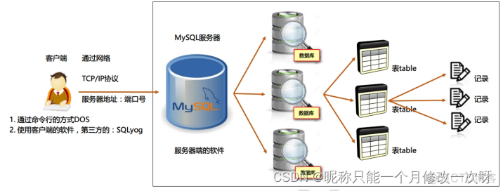 mysql记录修改表过程 mysql数据库修改记录_学习_02