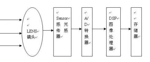 android 判断当前摄像头的id 检测手机摄像头型号_python