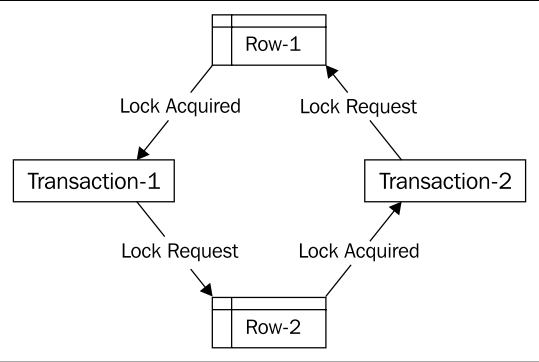 SQL server 死锁 设置等待时常 sql死锁处理_Sales