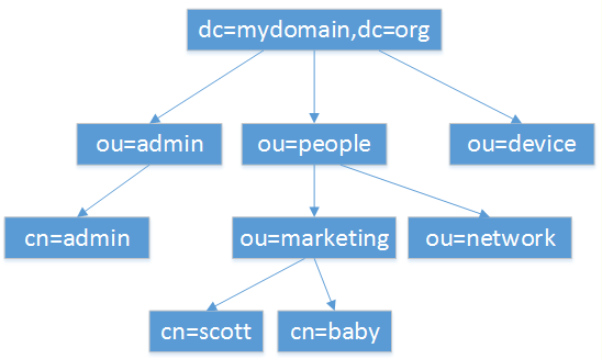 ldap控制windows域 ldap ad域_ldap控制windows域