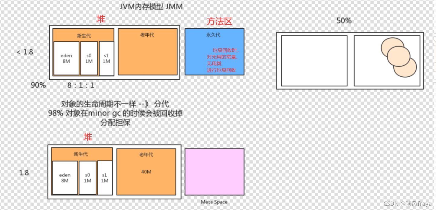 java 老年代新生代 jvm新生代老年代永久代_自然语言处理