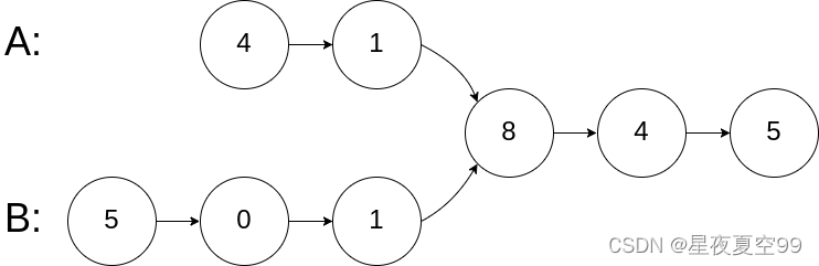 最低公共父节点Java leetcode公共父节点_力扣_02