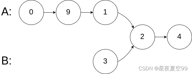 最低公共父节点Java leetcode公共父节点_时间复杂度_03