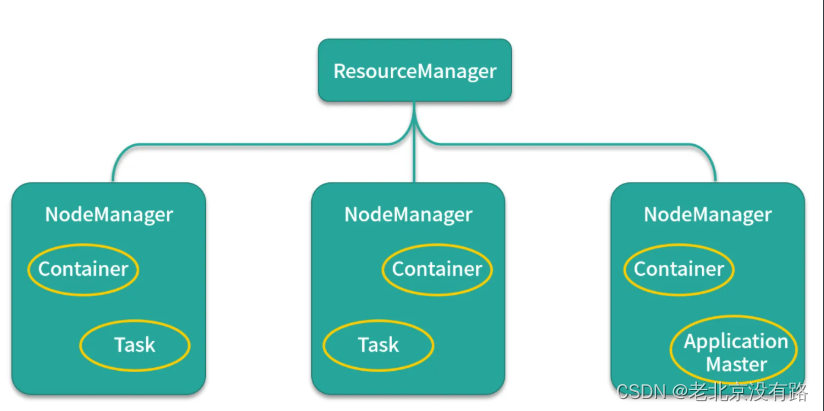 yarn container启动debug yarn启动不了_大数据_04