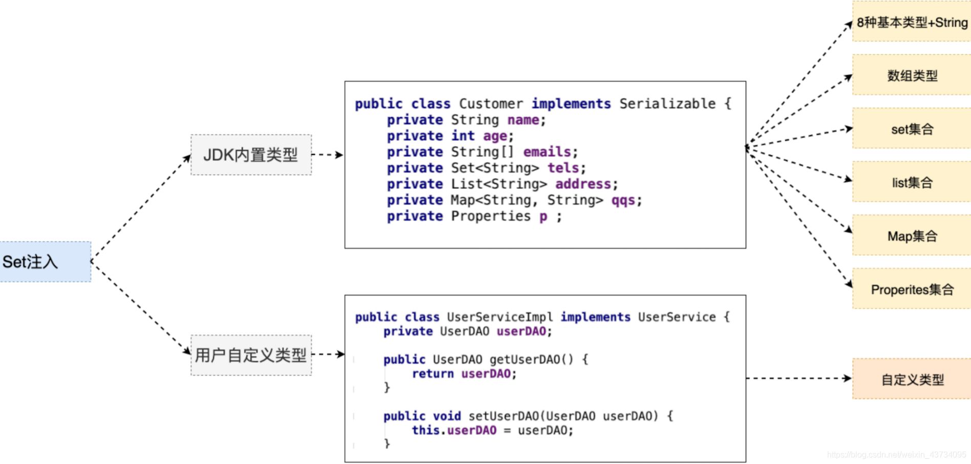 spring yml配置注入set集合 spring set方法注入_spring yml配置注入set集合_02