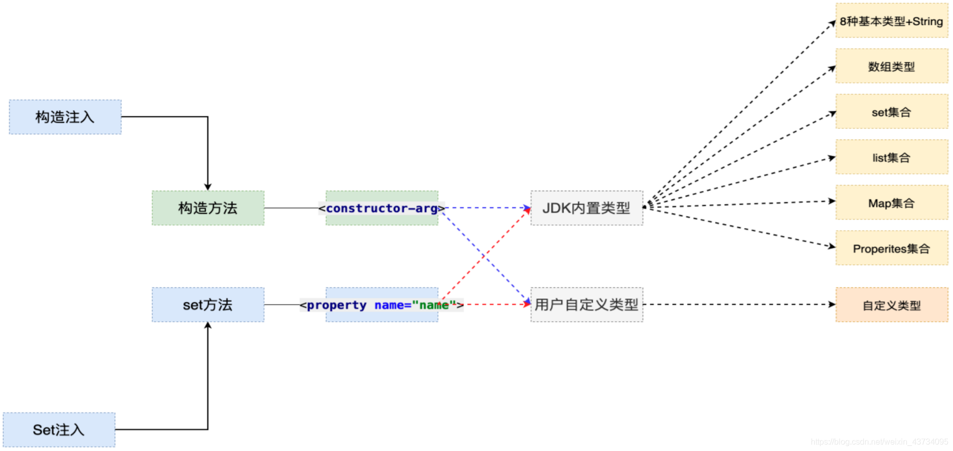 spring yml配置注入set集合 spring set方法注入_配置文件_03