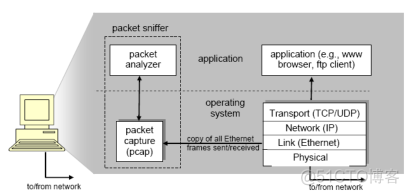 Fiddler和wireshark哪个好用 wireshark和ethereal_Wireshark