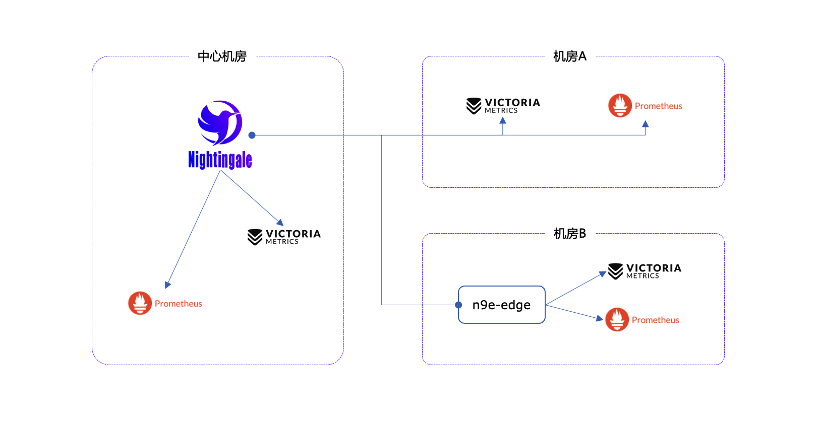 prometheus scrapeAndReport占用高 prometheus限制内存_夜莺_04