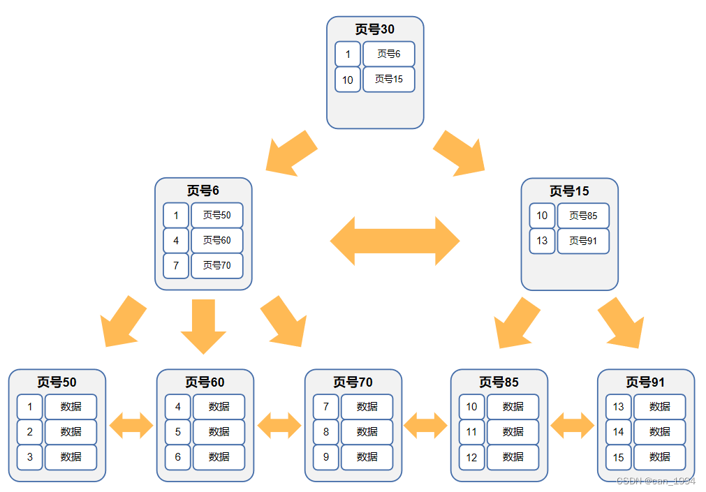 mysql数据单表不超过多少字段 mysql 单表数据大于500万_数据库_06