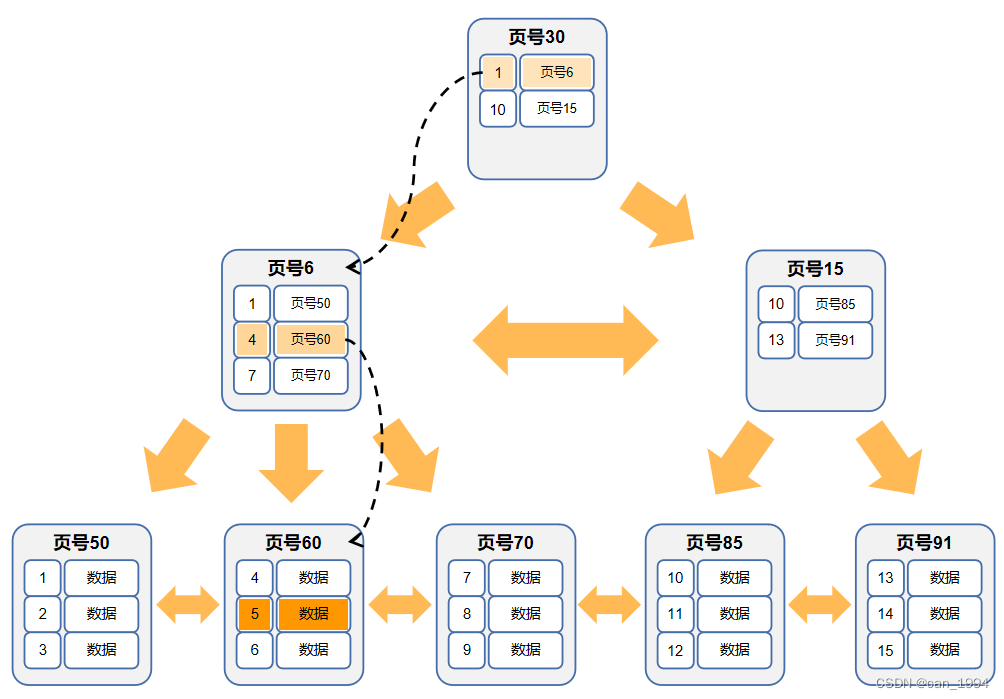 mysql数据单表不超过多少字段 mysql 单表数据大于500万_子节点_07