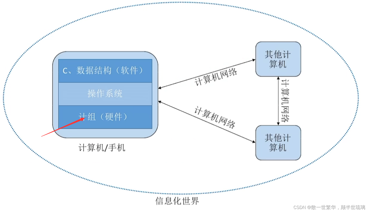 计算机架构学习 计算机架构原理_计算机组成原理