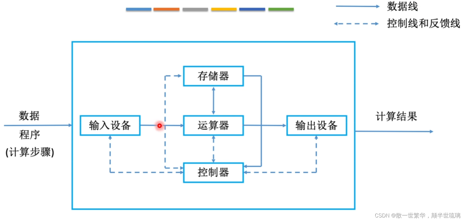 计算机架构学习 计算机架构原理_计算机组成原理_03