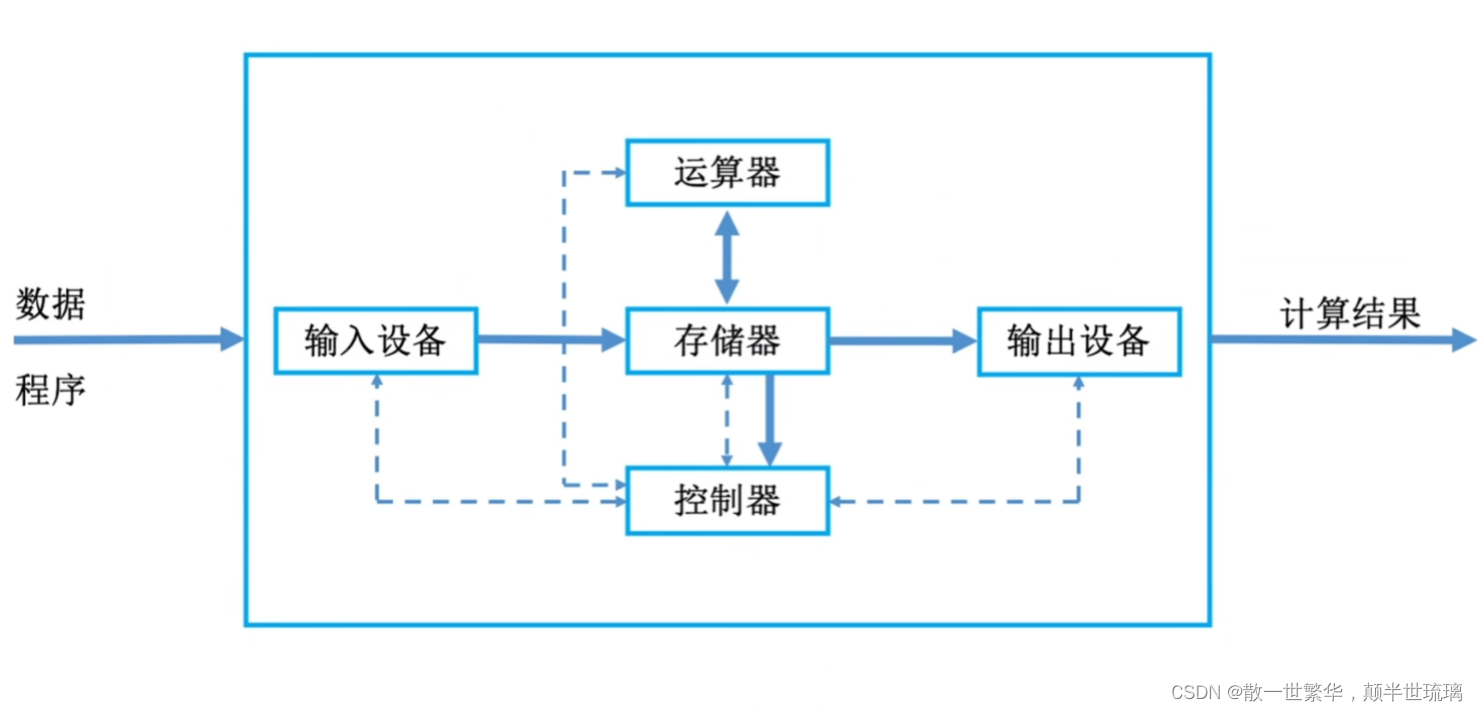 计算机架构学习 计算机架构原理_计算机组成原理_04