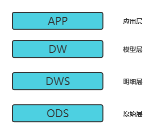 presto数仓引擎 dws数仓_数据分析_02