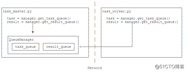 multiprocessing as_completed 怎么用 multiprocessing.manager_运维