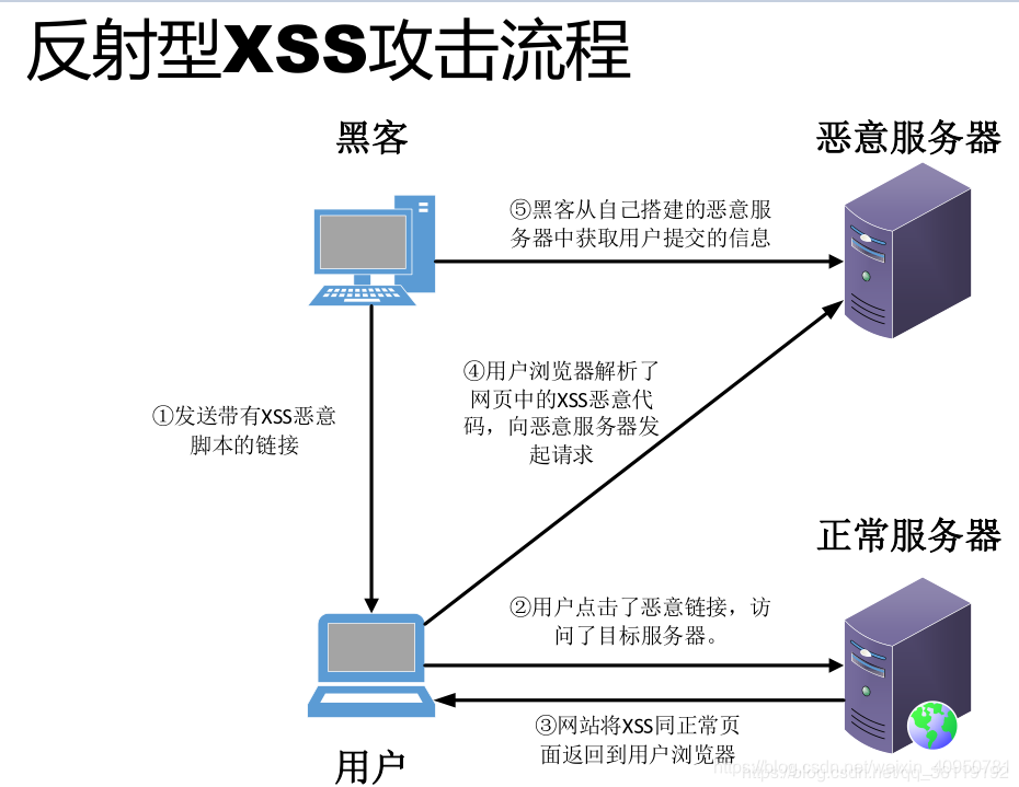 java xss注入校验 xss注入命令_安全_02