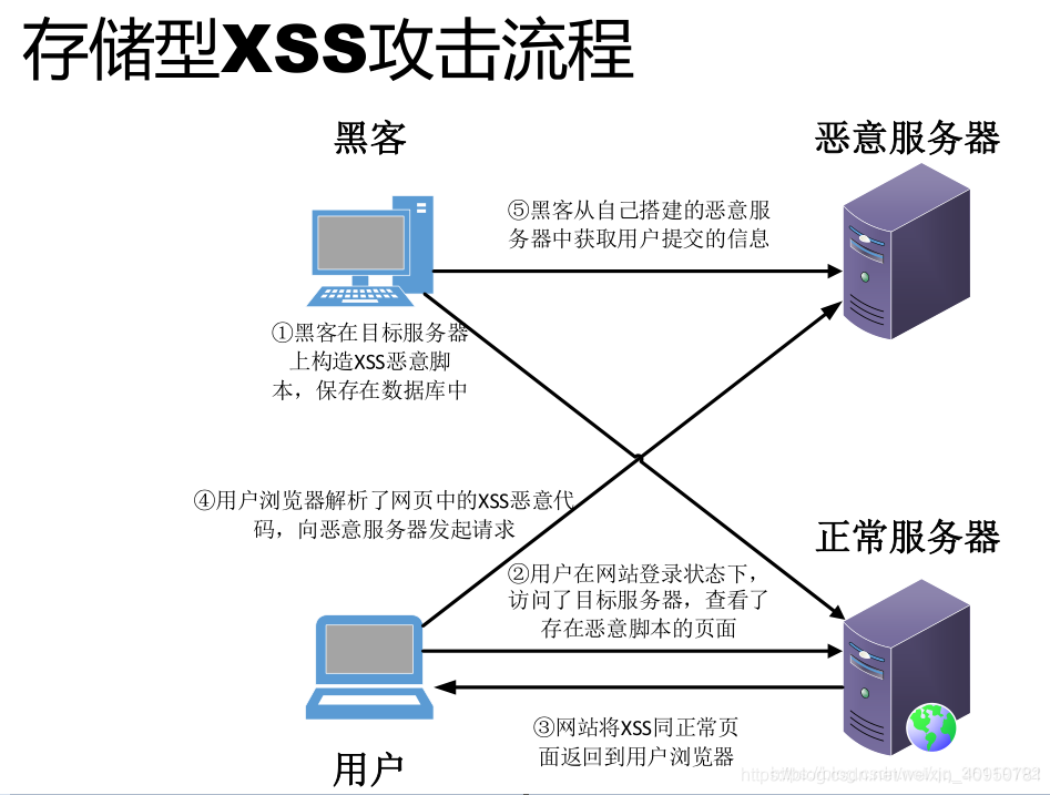 java xss注入校验 xss注入命令_web安全_03