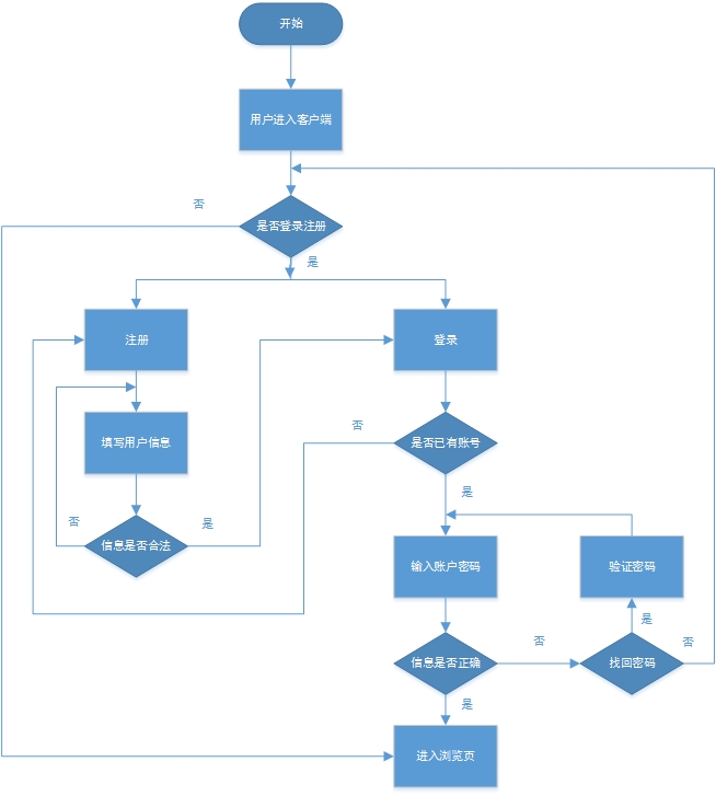 java ee资料 java ee 项目,java ee资料 java ee 项目_流程图_04,第4张