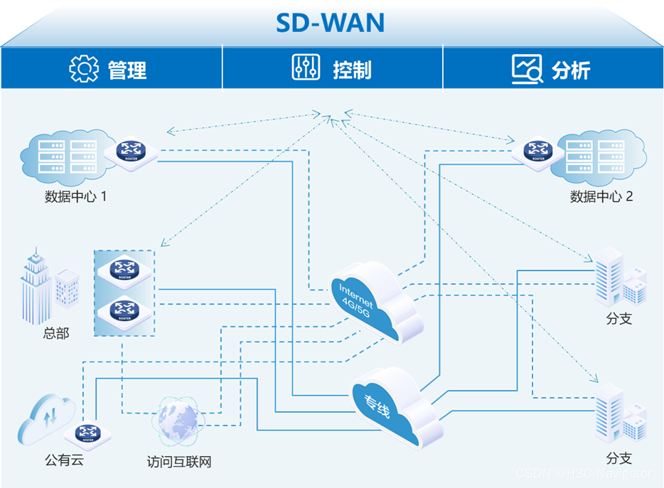 为啥sdn就得用vxlan sdn vxlan组网_自动化部署