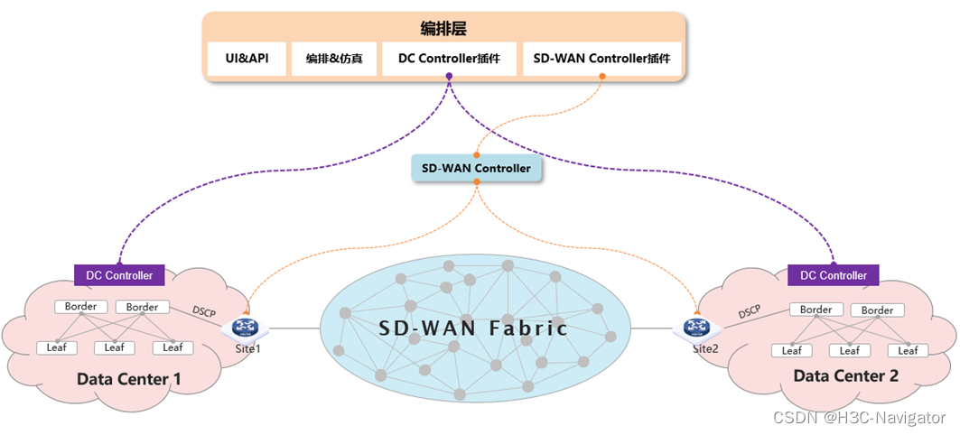 为啥sdn就得用vxlan sdn vxlan组网_为啥sdn就得用vxlan_02