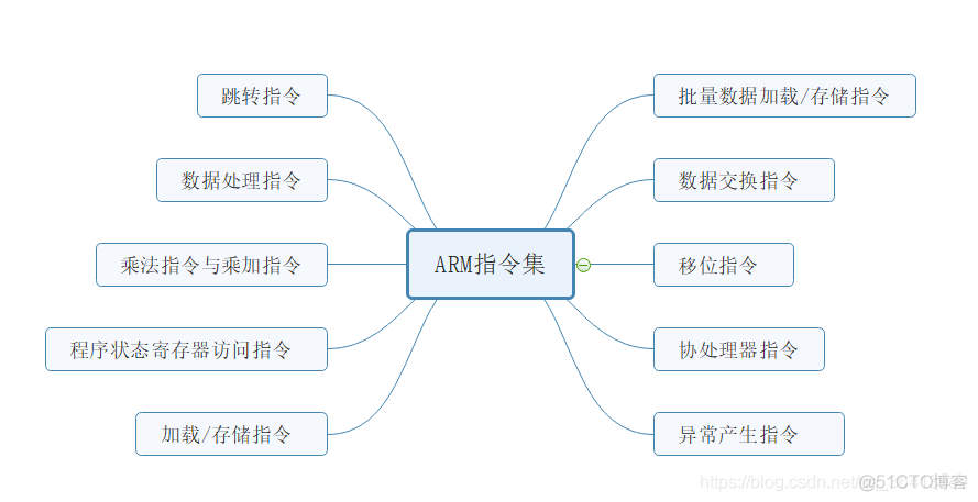 编译指令 arm架构 关系 arm指令结构_寄存器