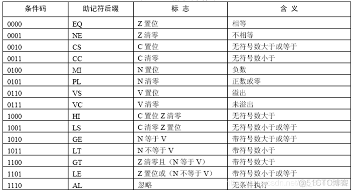 编译指令 arm架构 关系 arm指令结构_编译指令 arm架构 关系_02