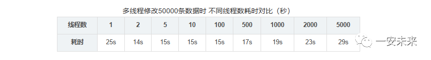 java线程和事务会有问题 java多线程事务控制_数据库