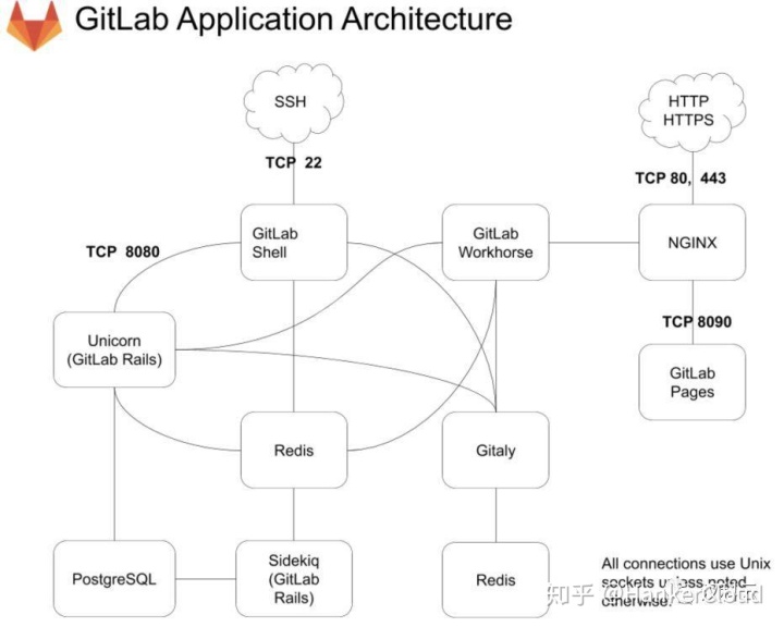 gitlab迁移数据 gitlab 迁移项目_git