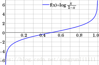 连续变量纳入多元logistic回归 连续变量做logistic_logit