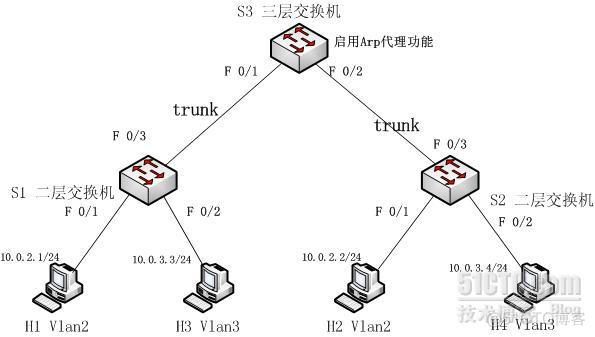 华三交换机vlanif 华三交换机VLANif加两个IP地址_三层交换机