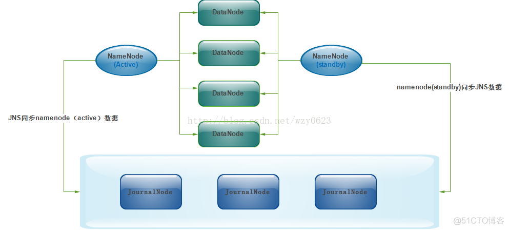 cdh 配置HDFS 冷热 cdh hdfs高可用_cdh 配置HDFS 冷热_06