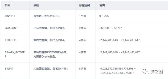 GaussDb 与GaussBDfor mySQL 的区别 gaussdb数据库_数据类型_04