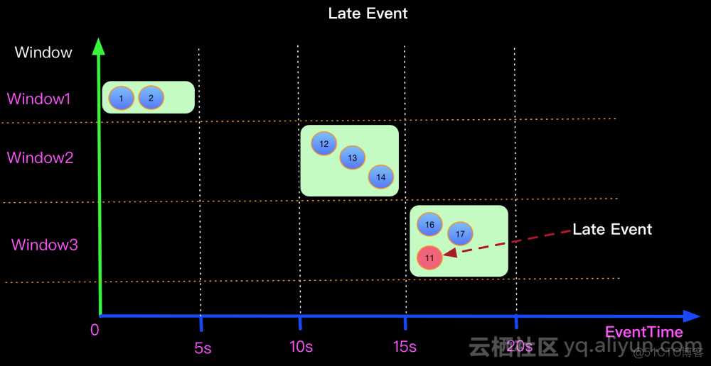 Flink SQL毫秒数转时间 flink 时间戳_Time