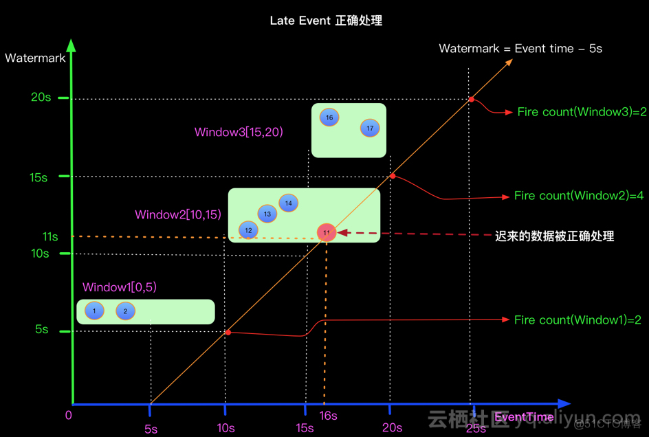 Flink SQL毫秒数转时间 flink 时间戳_flink_03