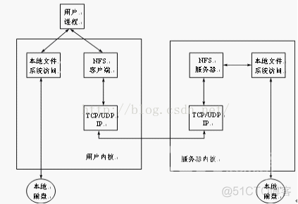 rpcbind nfs 注册 rpc与nfs的关系_rpcbind nfs 注册