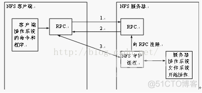 rpcbind nfs 注册 rpc与nfs的关系_数据_02