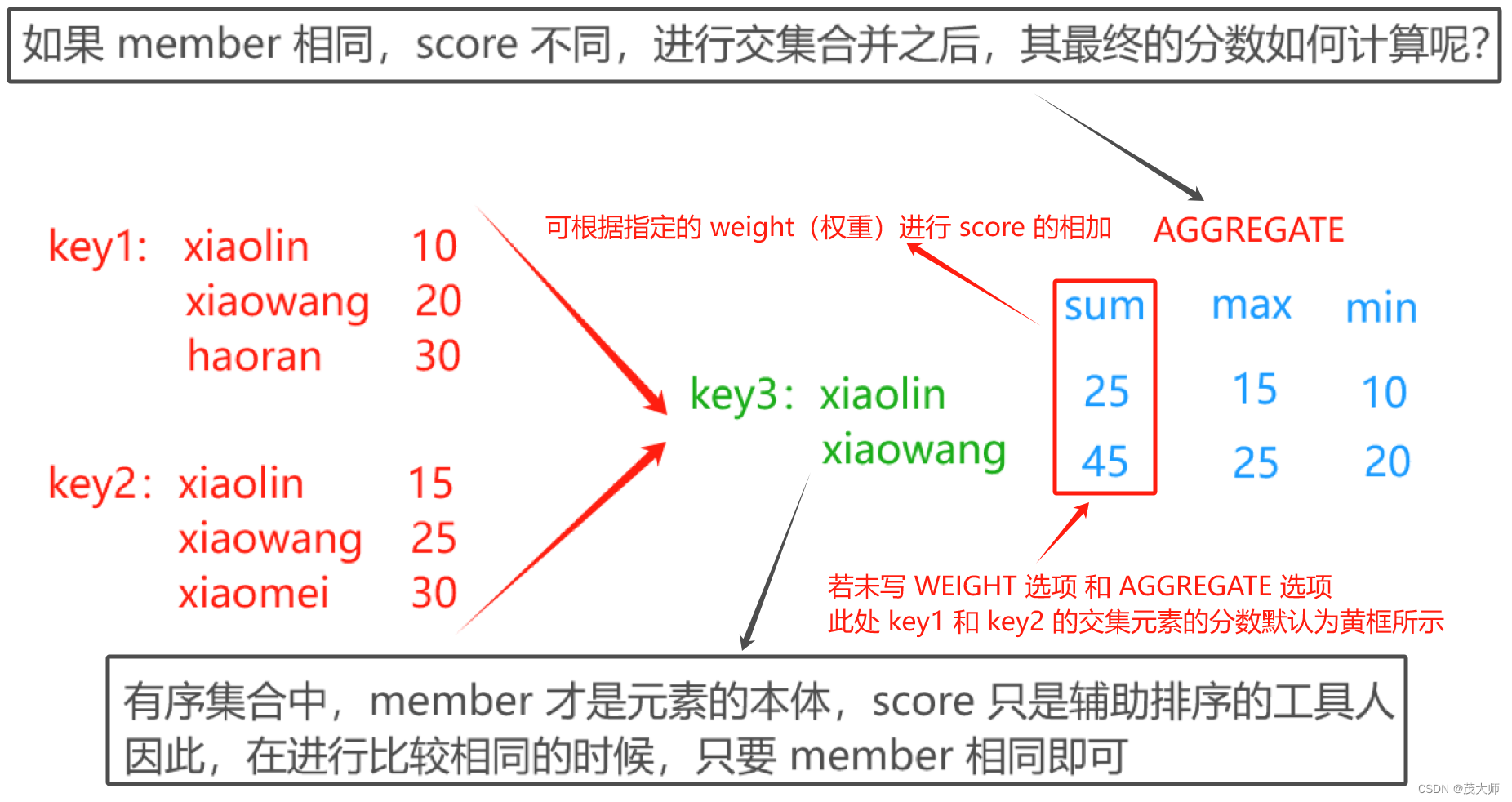 redis zset 总得分 redis zset类型_缓存