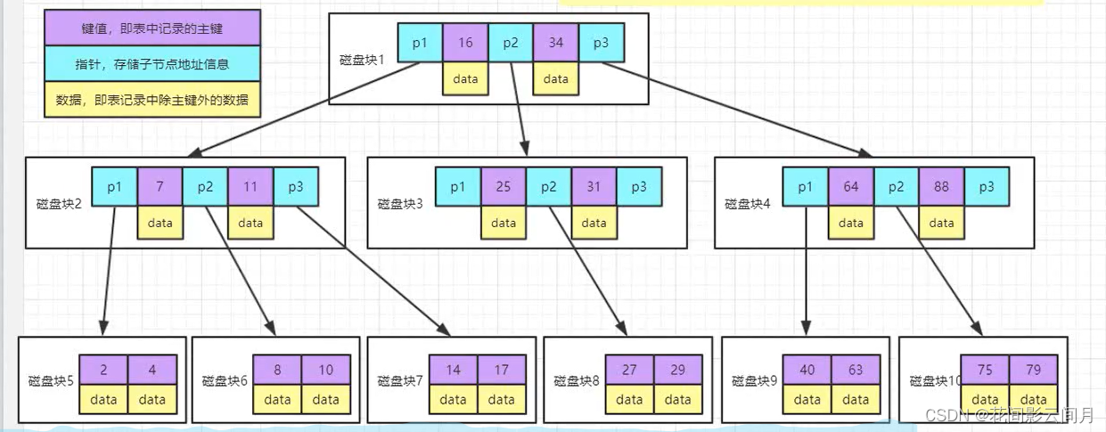 mysql磁盘坏道是啥 mysql磁盘块_mysql磁盘坏道是啥_02