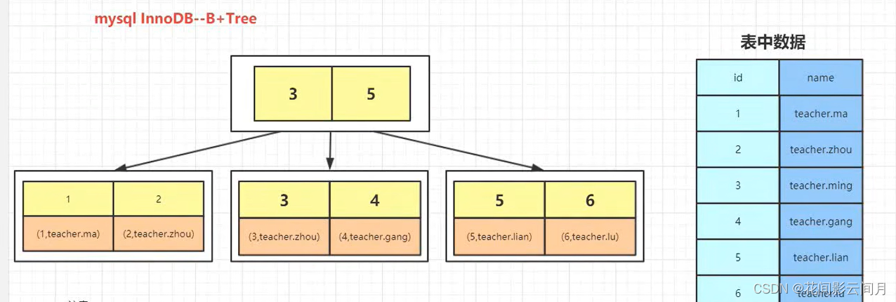 mysql磁盘坏道是啥 mysql磁盘块_数据结构_04