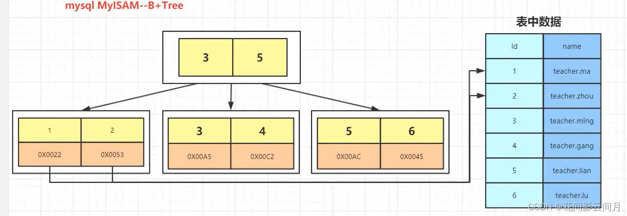 mysql磁盘坏道是啥 mysql磁盘块_mysql磁盘坏道是啥_05