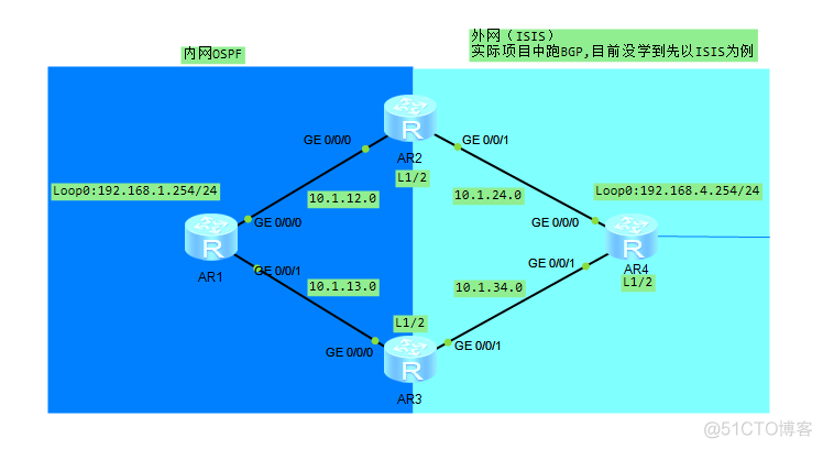 ospf为什么配置环回接口 ospf环路问题_网络_04