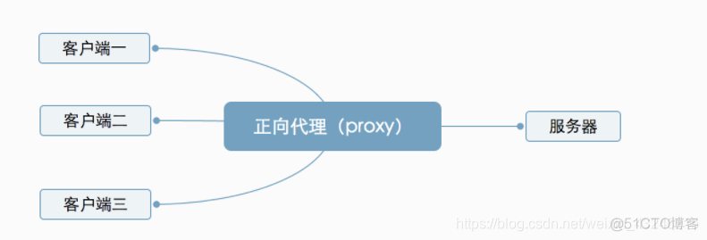 nginx_Status无法显示 nginx 304无法访问_配置文件_09