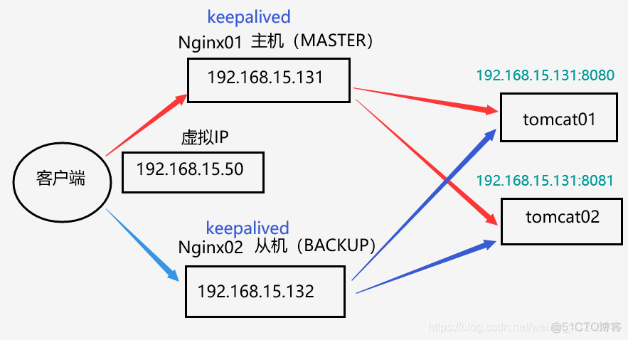 nginx_Status无法显示 nginx 304无法访问_配置文件_28