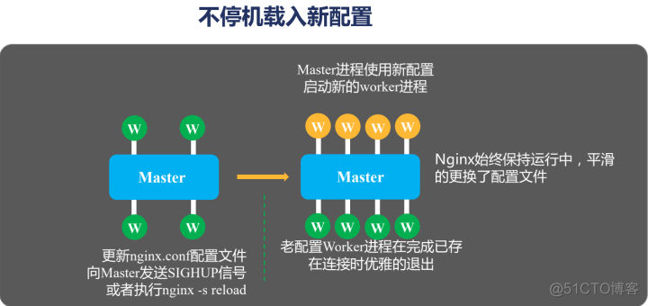 nginx 负载均衡 重试 nginx负载均衡详解_负载均衡_03