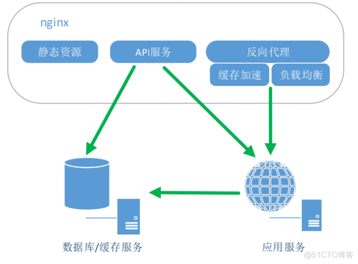 nginx 负载均衡 重试 nginx负载均衡详解_负载均衡_11