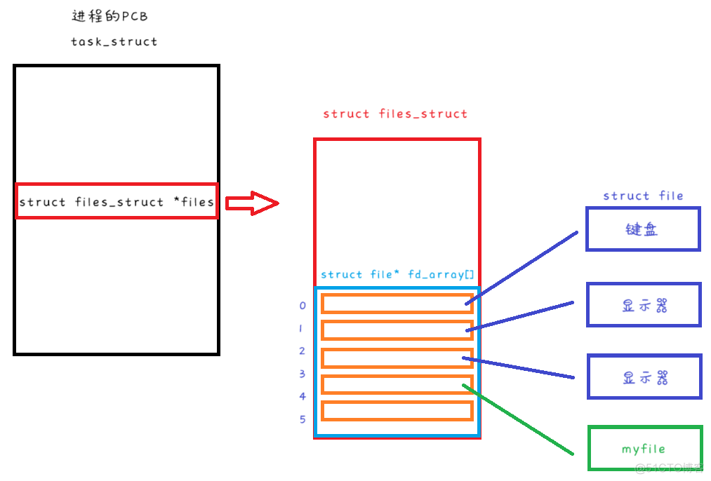 java 中new File 在linux下 java操作linux文件_文件描述符_15