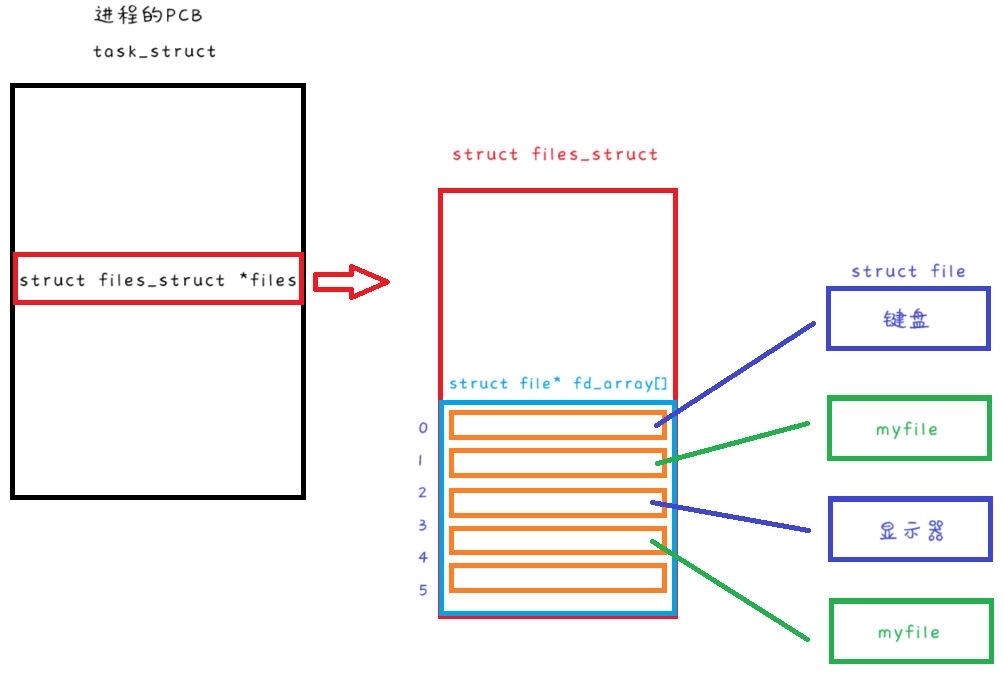 java 中new File 在linux下 java操作linux文件_文件描述符_16